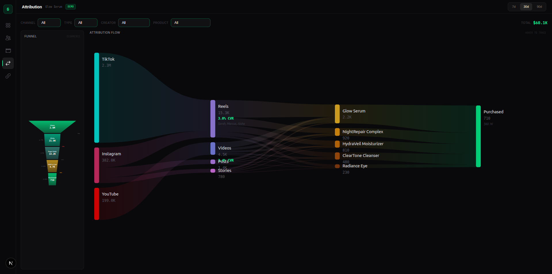 Growzilla attribution dashboard showing Sankey diagram and cone funnel